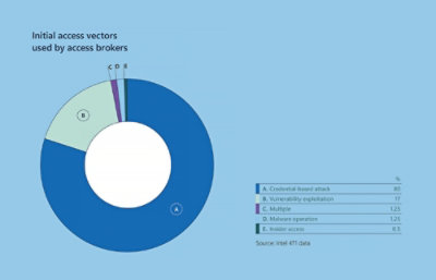 A blue pie chart with a white circle in the center and text reading Initial access vectors used by access brokers 12.