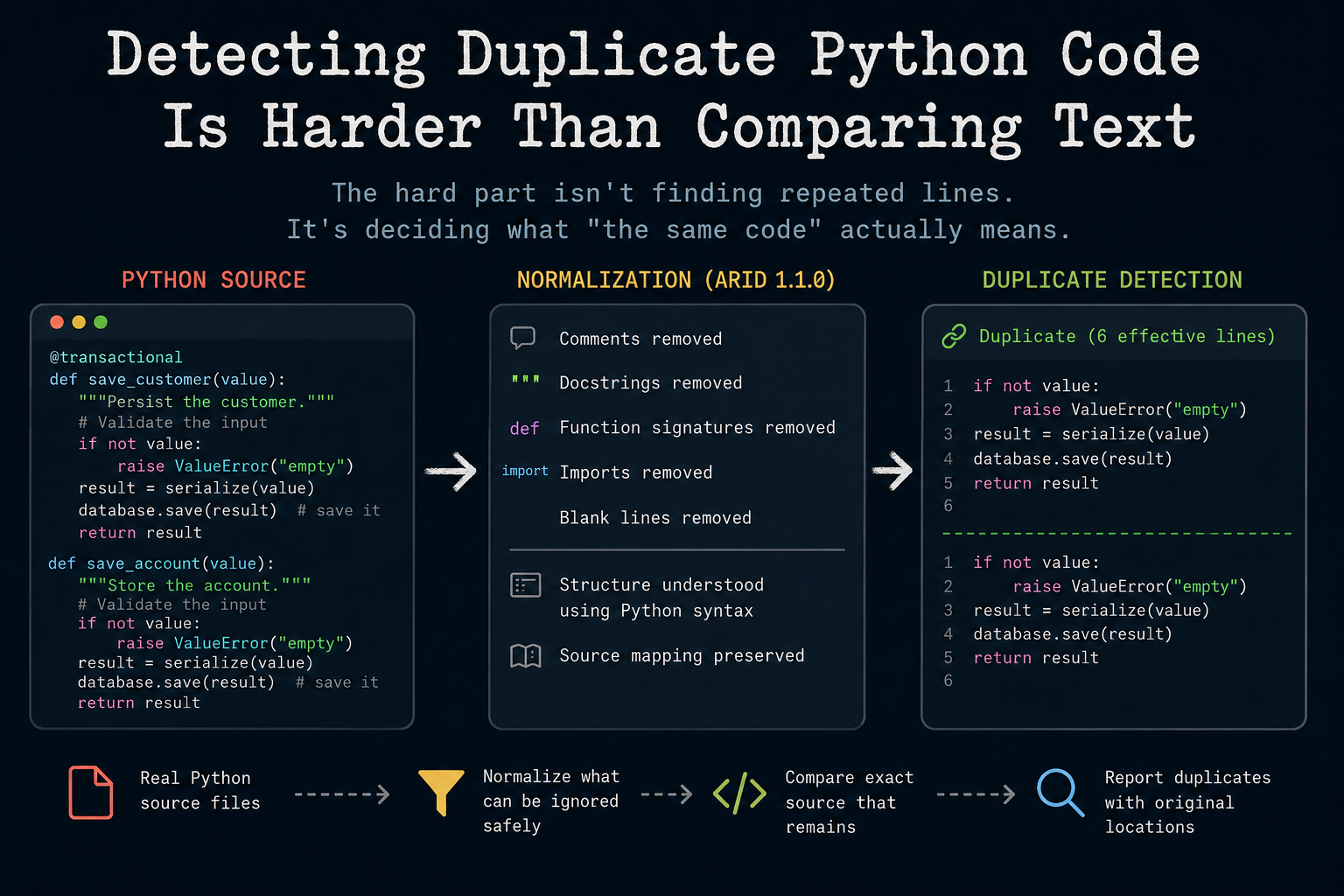 Detecting Duplicate Python Code Is Harder Than Comparing Text