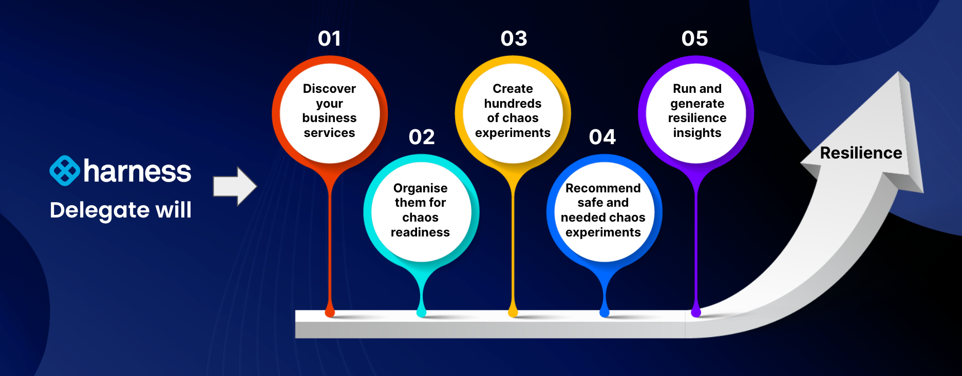 Harness Delegate automated workflow: discover services, organize, create, recommend, and run experiments for resilience