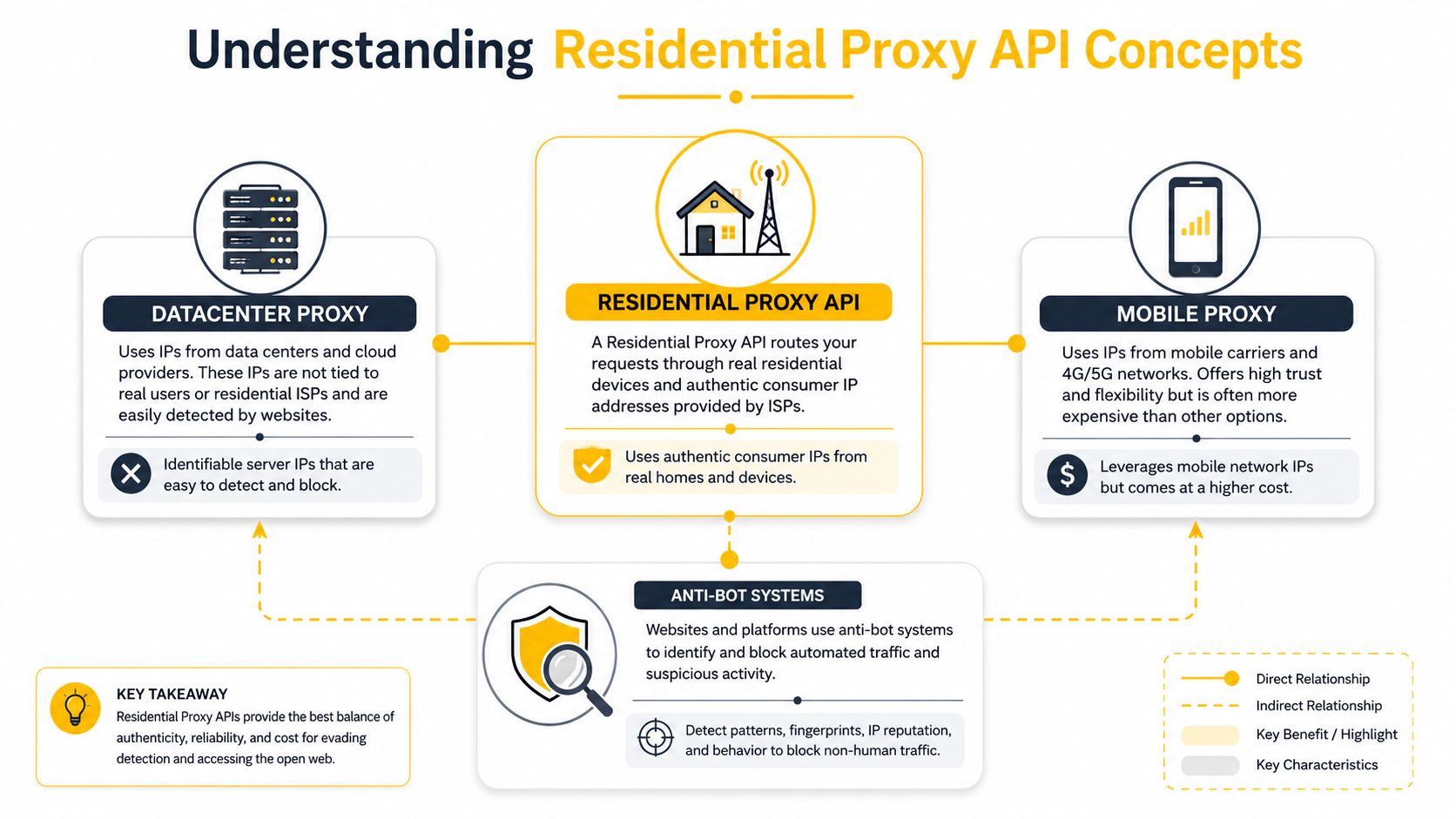 A diagram illustrating and comparing Datacenter, Residential, and Mobile proxy API concepts for anti-bot detection avoidance.