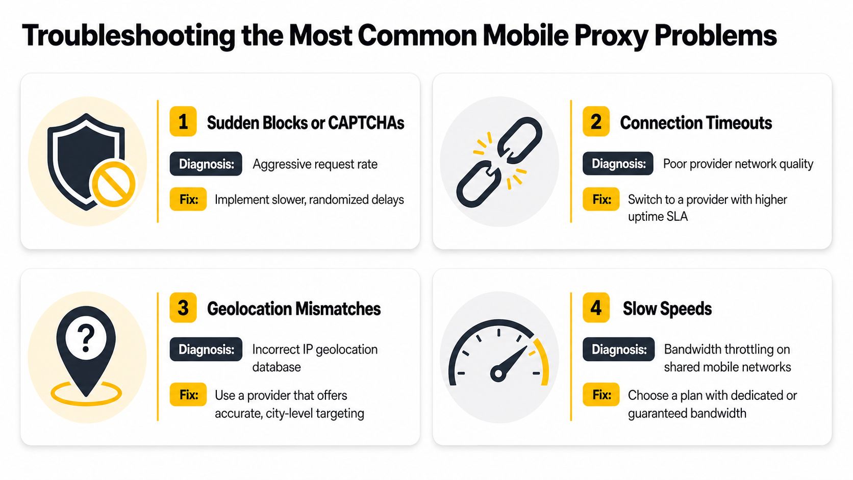 An infographic showing four common troubleshooting solutions for mobile proxy problems including blocks, timeouts, location mismatches, and speeds.