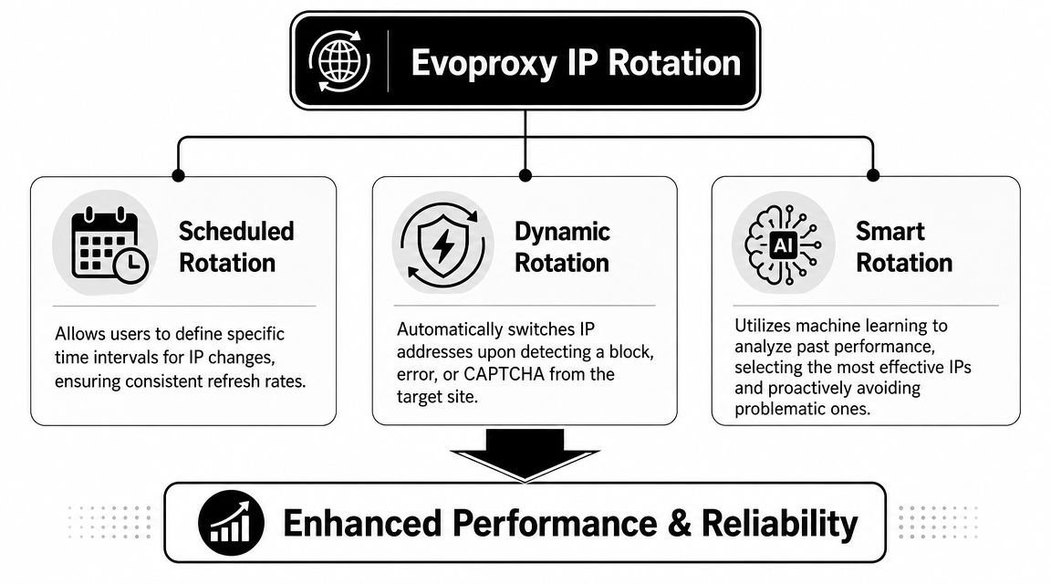 An infographic illustrating Evoproxy IP rotation methods including scheduled, dynamic, and smart rotation for improved performance.