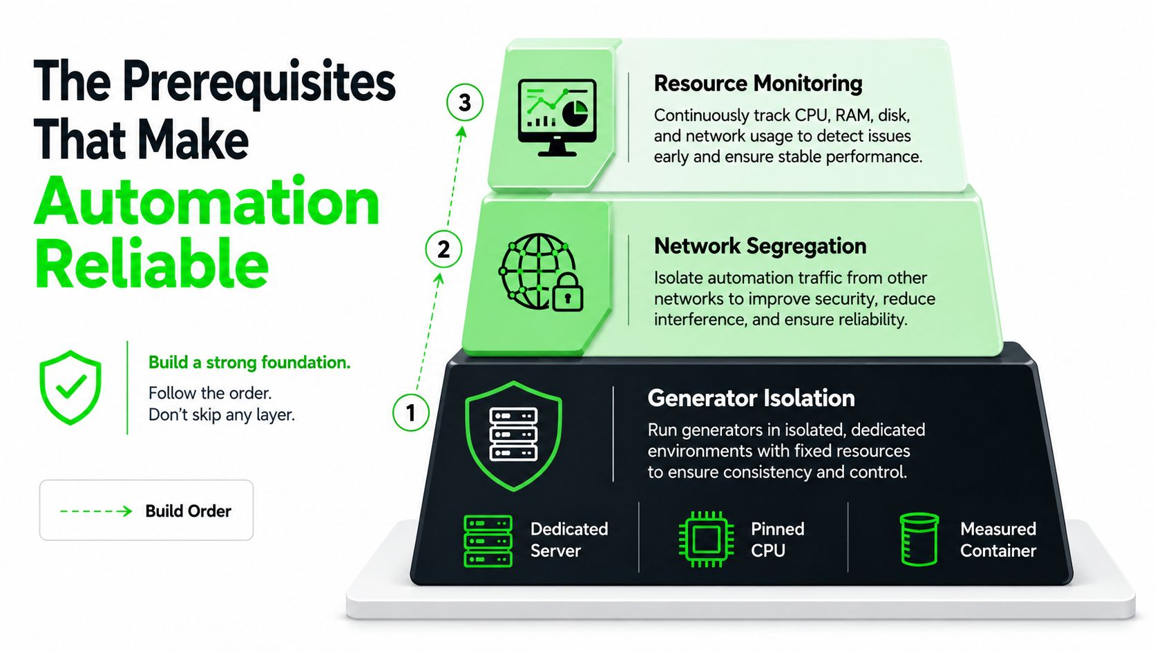 A tiered pyramid diagram illustrating three essential prerequisites for building reliable automation: generator isolation, network segregation, and resource monitoring.