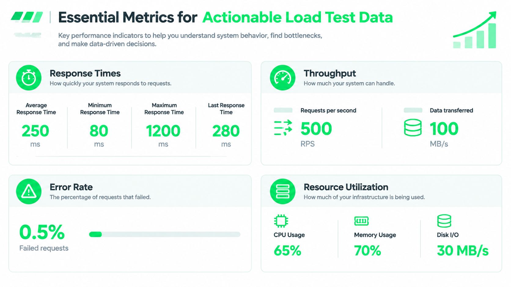 An infographic showing essential metrics for load testing including response times, throughput, error rates, and resource utilization.