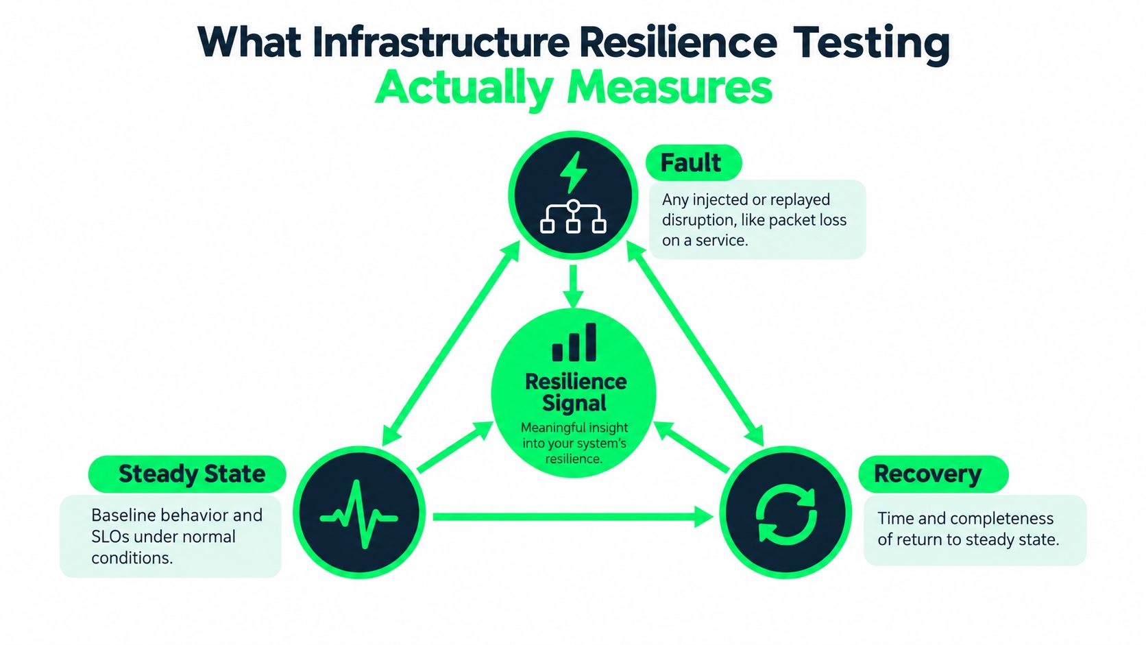 A diagram illustrating the three core components of infrastructure resilience testing: steady state, fault injection, and recovery.