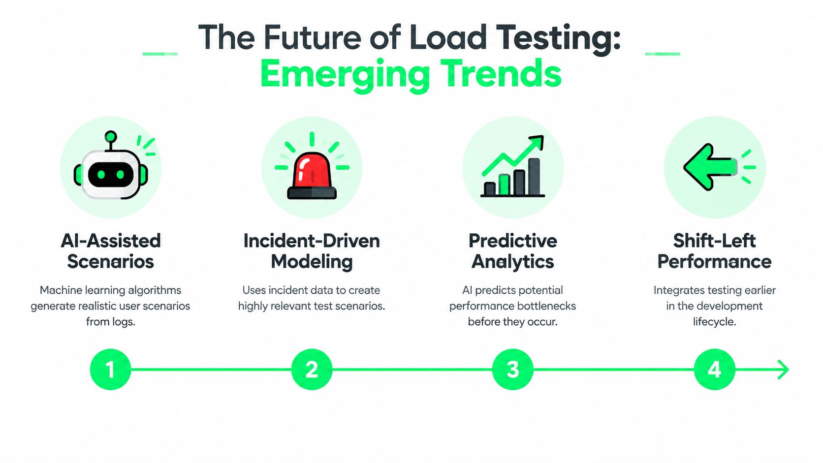 An infographic illustrating four emerging trends in load testing: AI-assisted scenarios, incident-driven modeling, predictive analytics, and shift-left performance.