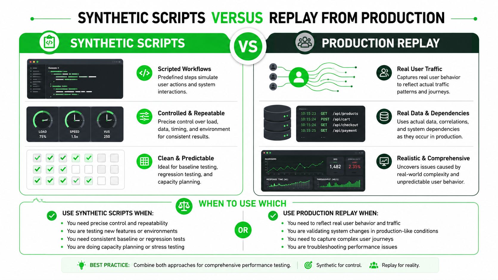 A comparison infographic detailing the differences between synthetic scripts and production replay for software performance testing methods.