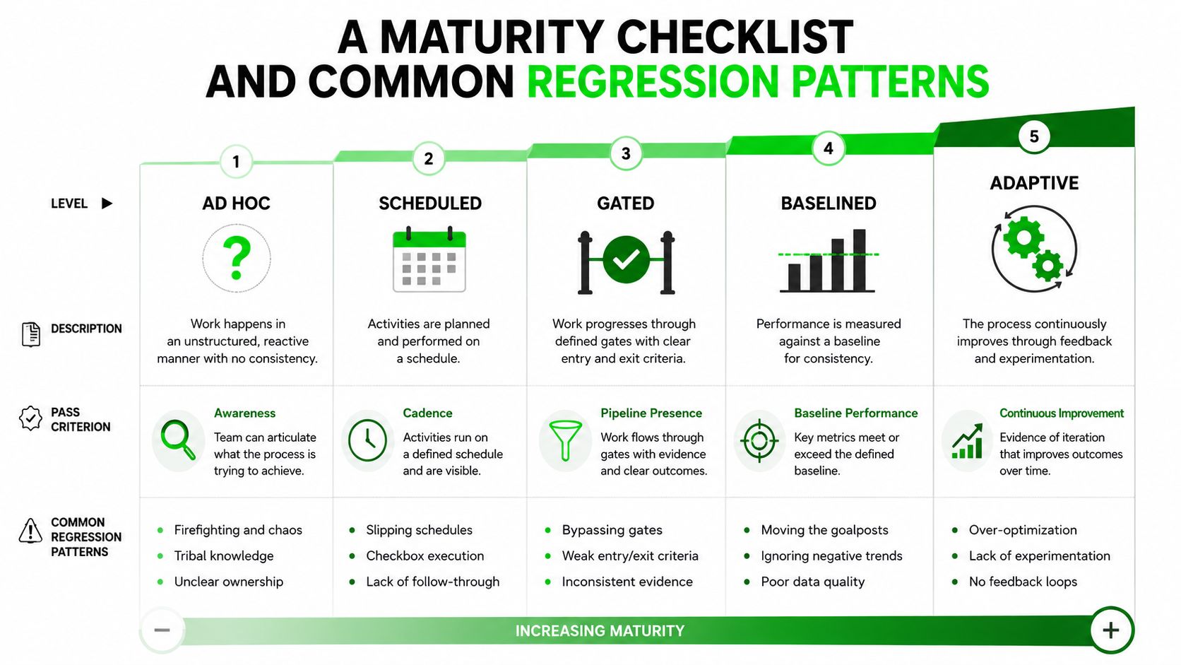 A maturity checklist infographic illustrating five levels of process development from ad hoc to adaptive maturity.