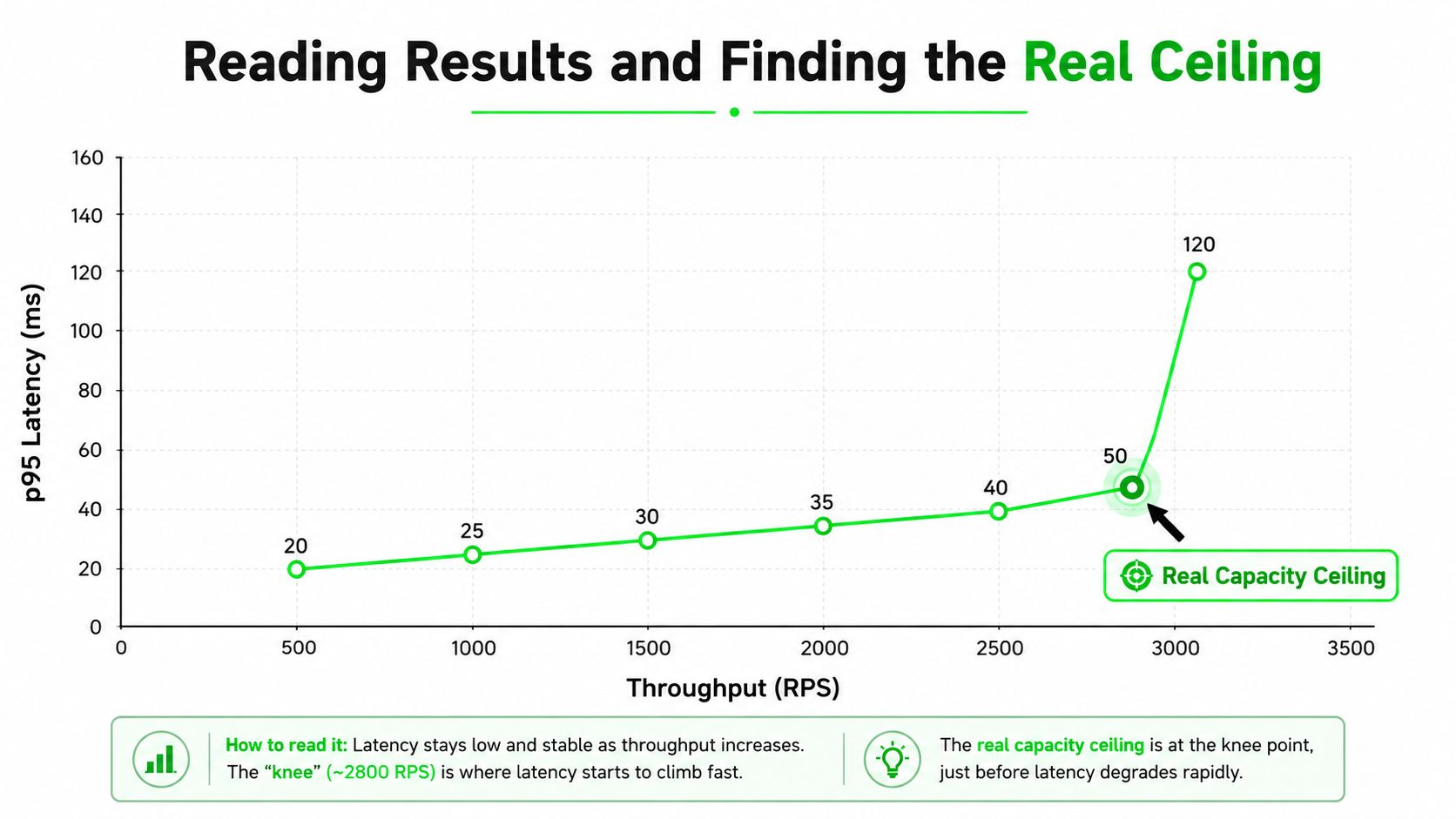 A line chart showing p95 latency versus throughput, illustrating the knee point for identifying the real capacity ceiling.