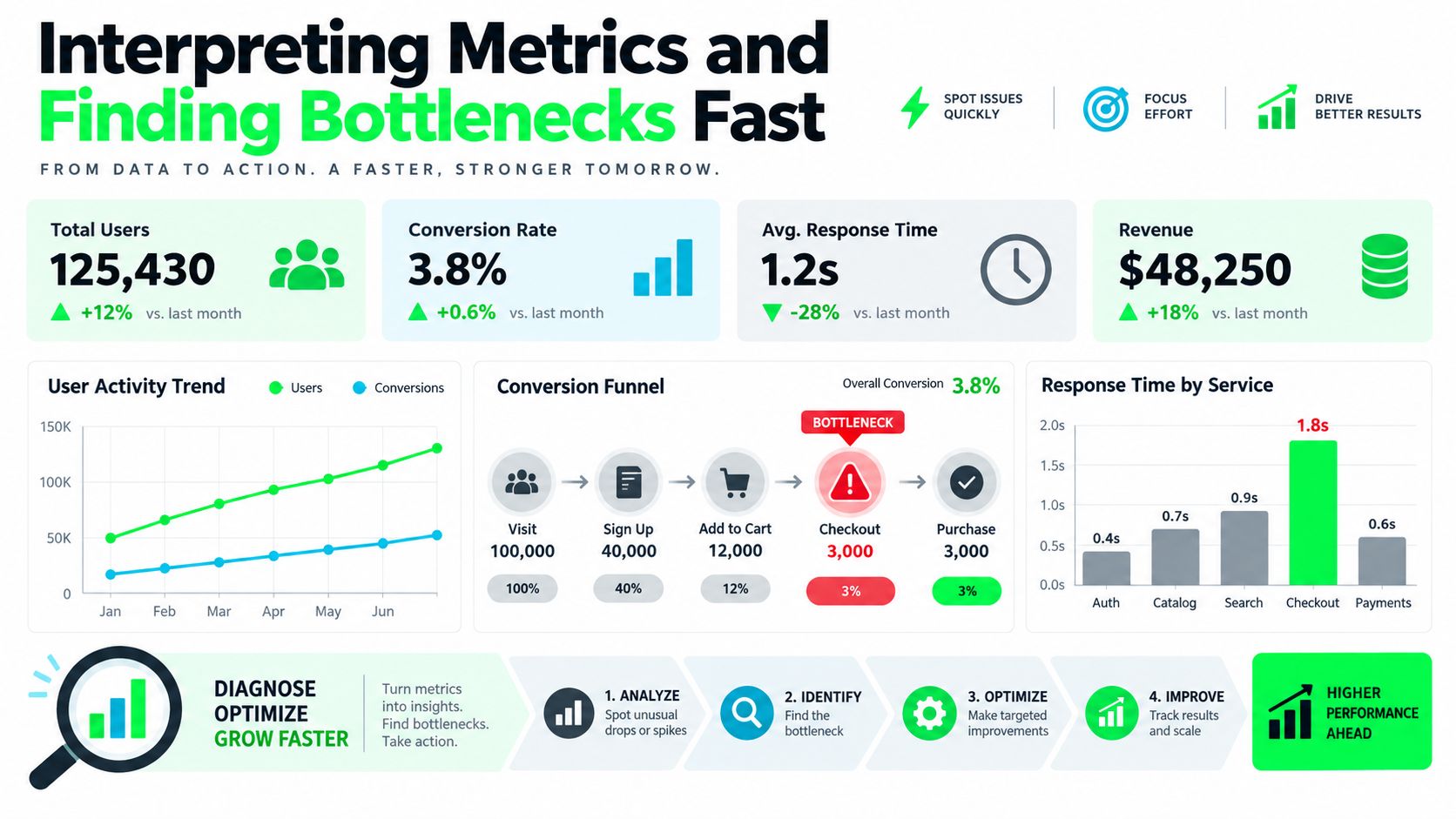 Dashboard showing metrics for user conversion rates, response times, and identification of bottlenecks in a sales funnel.