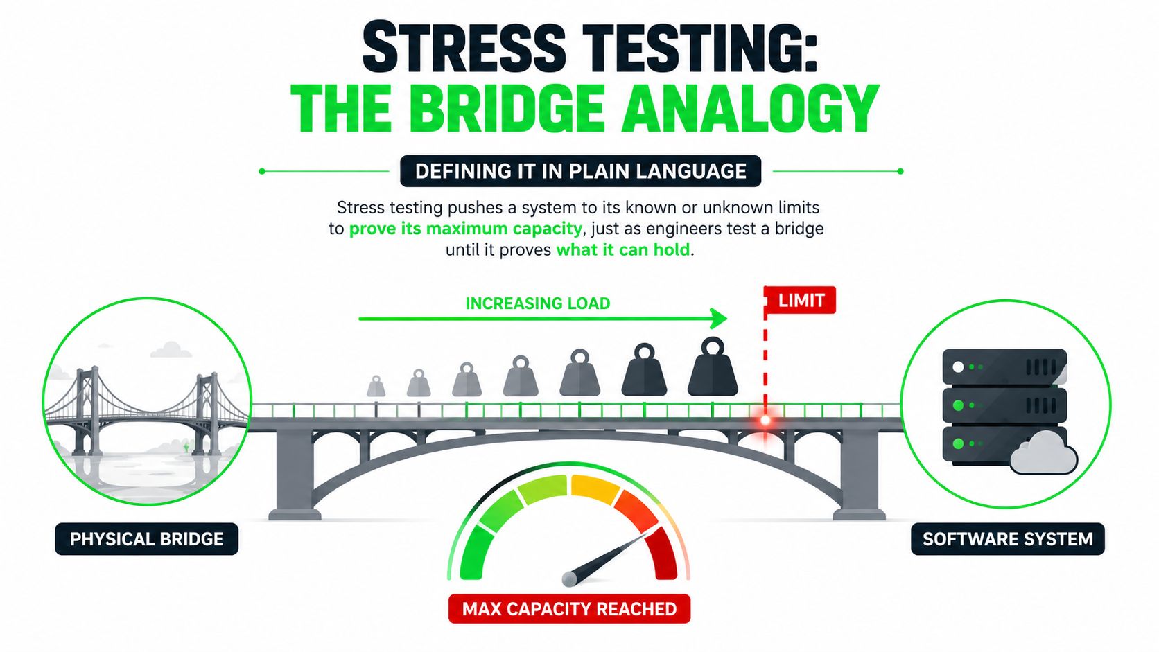An infographic showing the bridge analogy for software stress testing to determine maximum system capacity and limits.