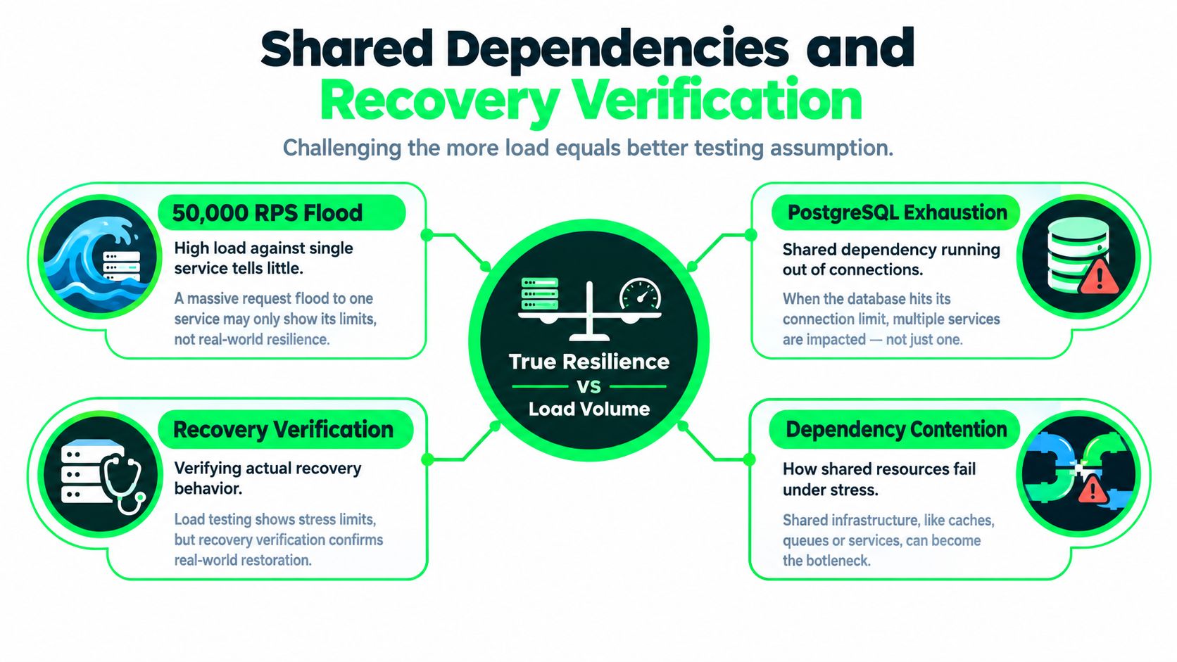 An infographic comparing true resilience versus load volume, highlighting shared dependencies and recovery verification in system testing.
