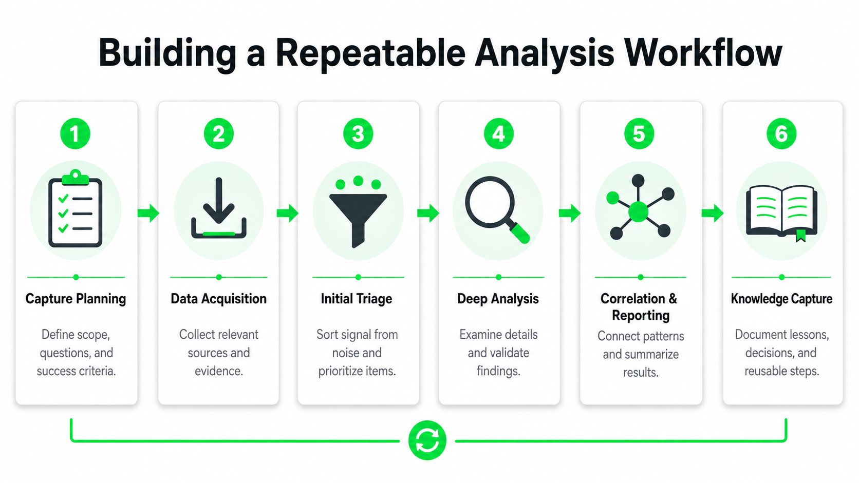 A six-step diagram illustrating a repeatable analysis workflow, from capture planning and data acquisition to knowledge capture.