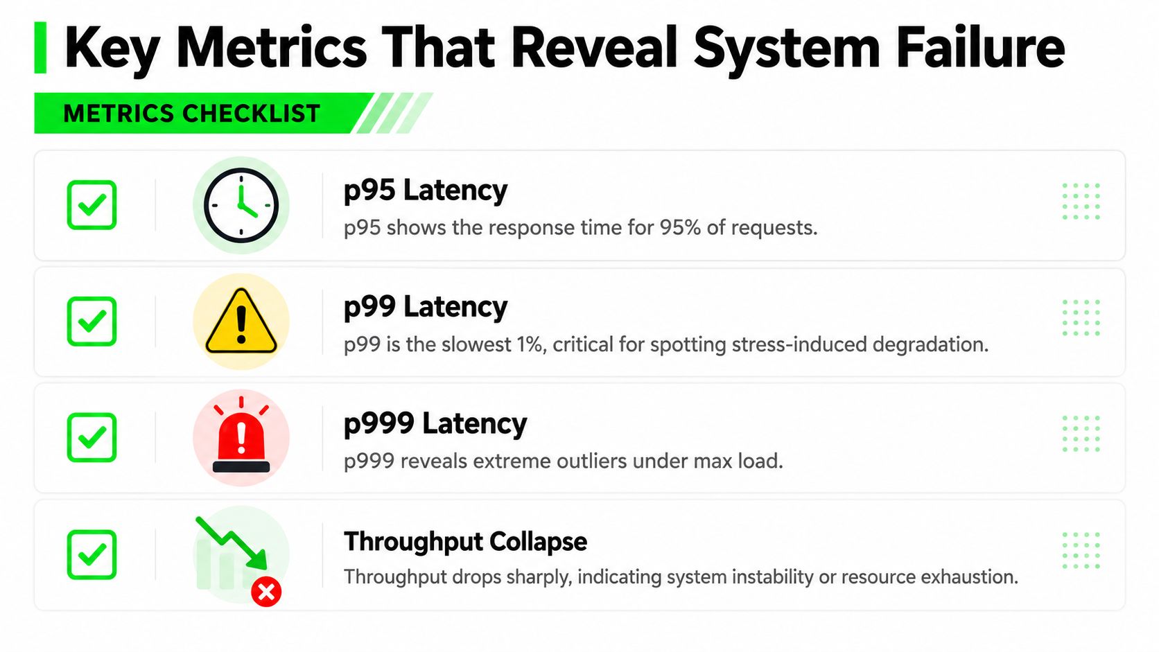 A checklist infographic titled Key Metrics That Reveal System Failure, displaying p95, p99, p999 latency and throughput collapse.