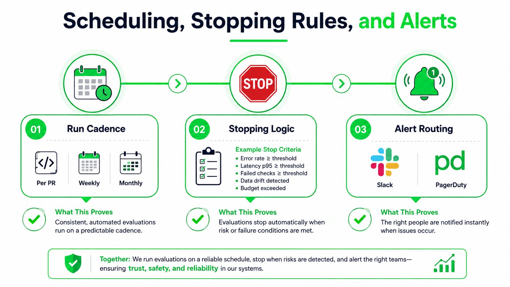 A diagram illustrating a workflow for load testing automation using scheduling, stopping rules, and alert routing.