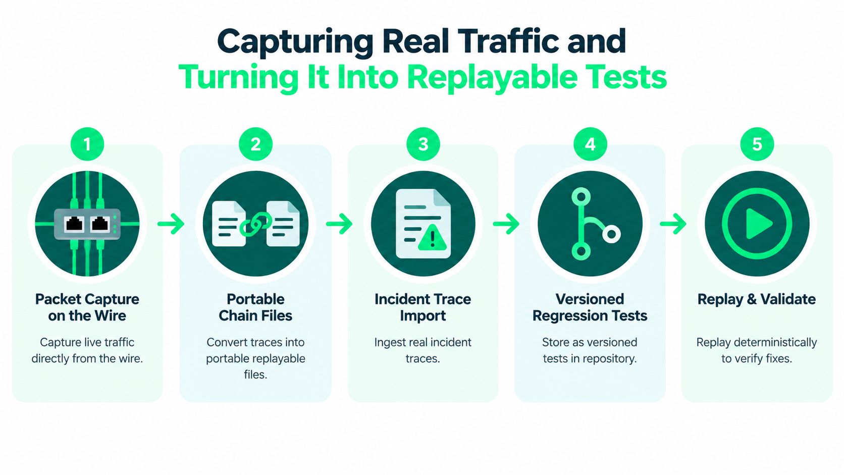 A five-step flowchart illustrating how to capture real network traffic and convert it into reproducible regression tests.
