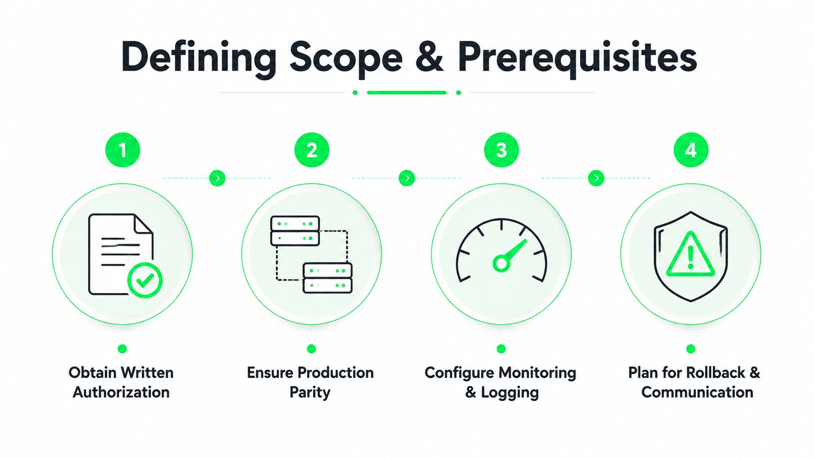 A four-step infographic illustrating essential prerequisites for server stress testing including authorization, parity, monitoring, and rollback plans.