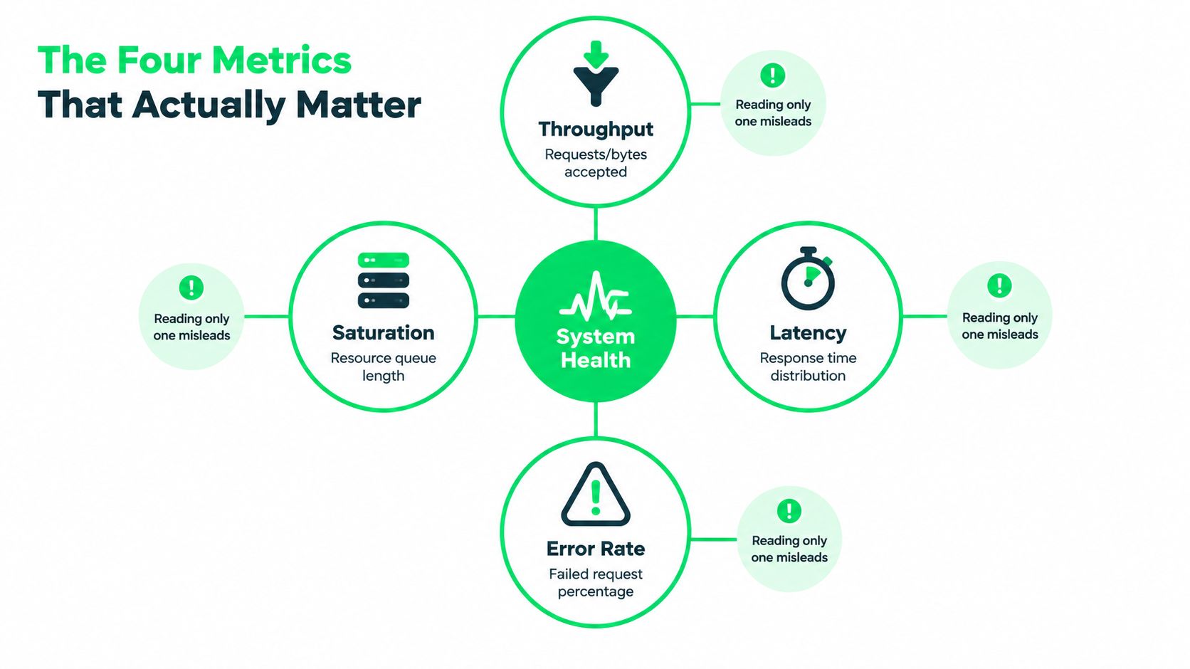 A diagram illustrating the four key system health metrics: throughput, saturation, latency, and error rate.