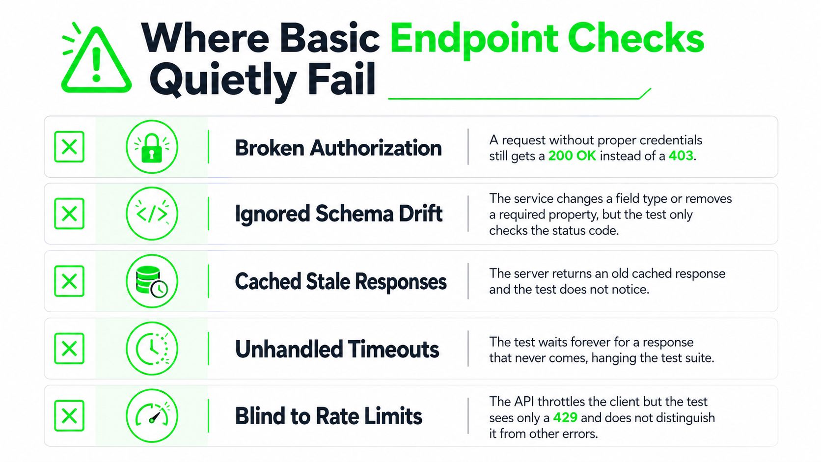A list graphic illustrating five common scenarios where basic API endpoint tests fail to detect issues.