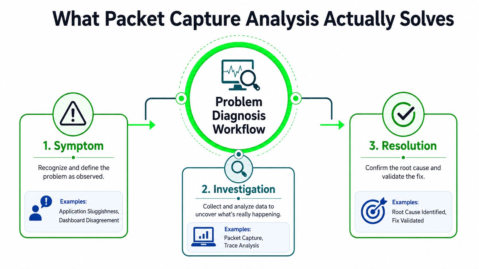 A diagram illustrating the three-step problem diagnosis workflow involving symptom, investigation, and resolution for packet capture analysis.