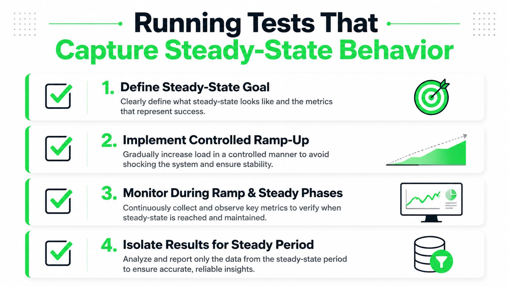 A four-step infographic illustrating best practices for conducting performance tests that capture steady-state system behavior.
