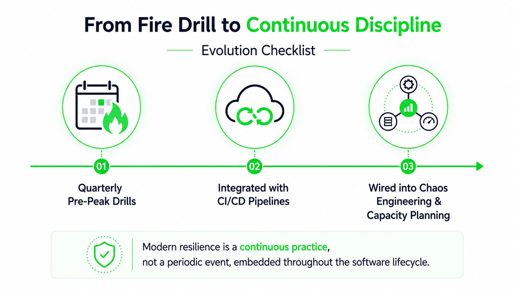A diagram illustrating the evolution of testing from periodic fire drills to continuous resilience practices.