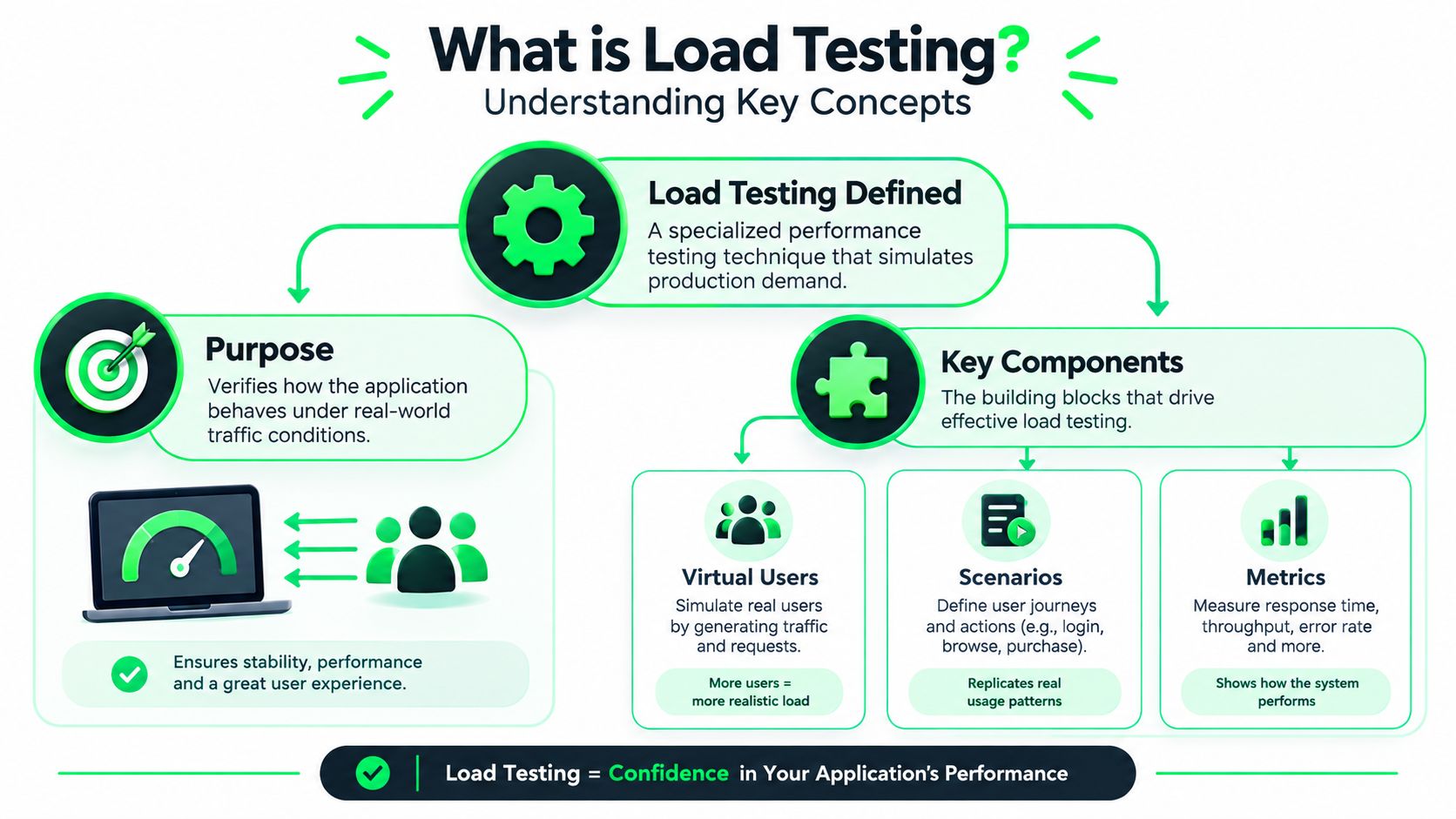 An infographic titled What is Load Testing explaining its purpose, key components, virtual users, scenarios, and metrics.