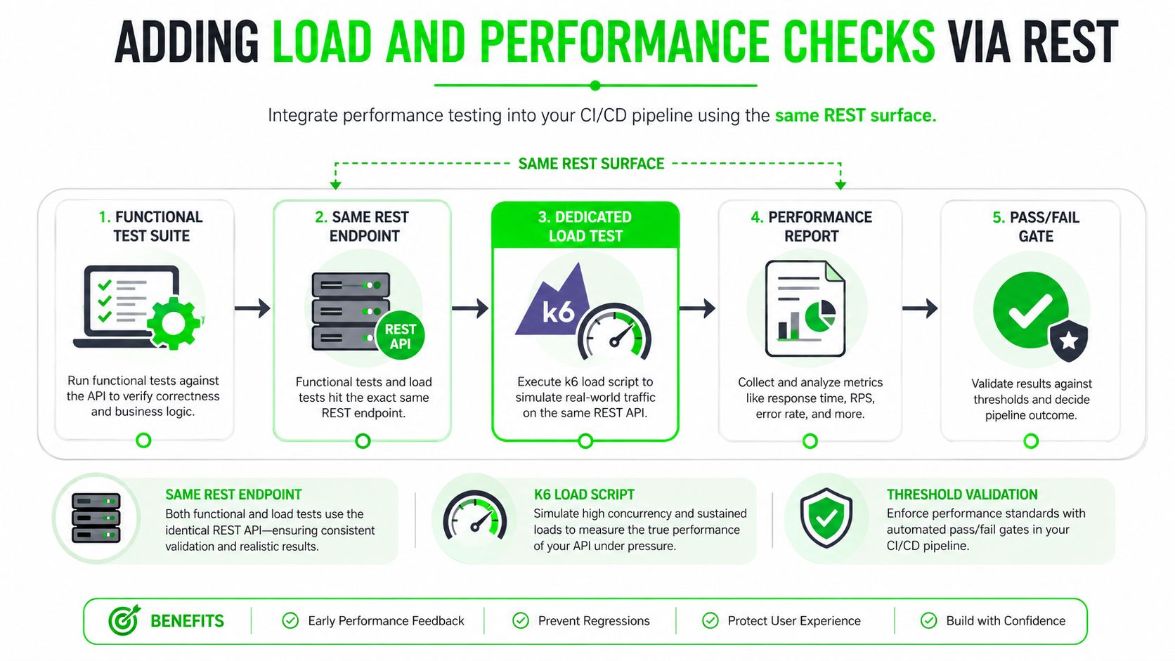 A diagram illustrating a five-step CI/CD pipeline process for adding load and performance testing to REST APIs.