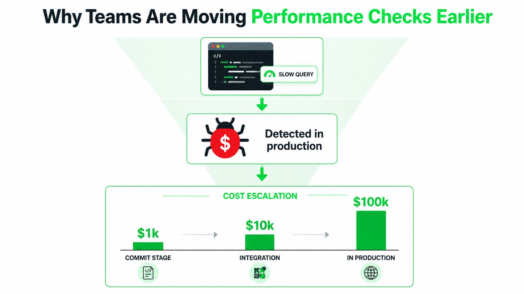 A diagram illustrating how finding and fixing performance issues earlier saves significant software development costs.