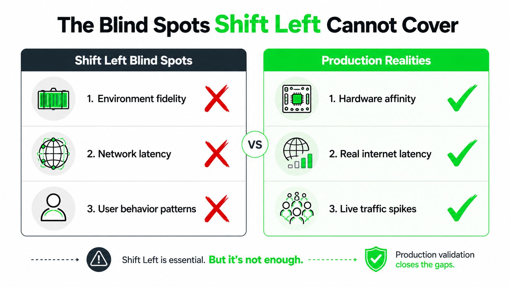 A comparison chart showing how production validation addresses critical blind spots that shift left testing cannot cover.
