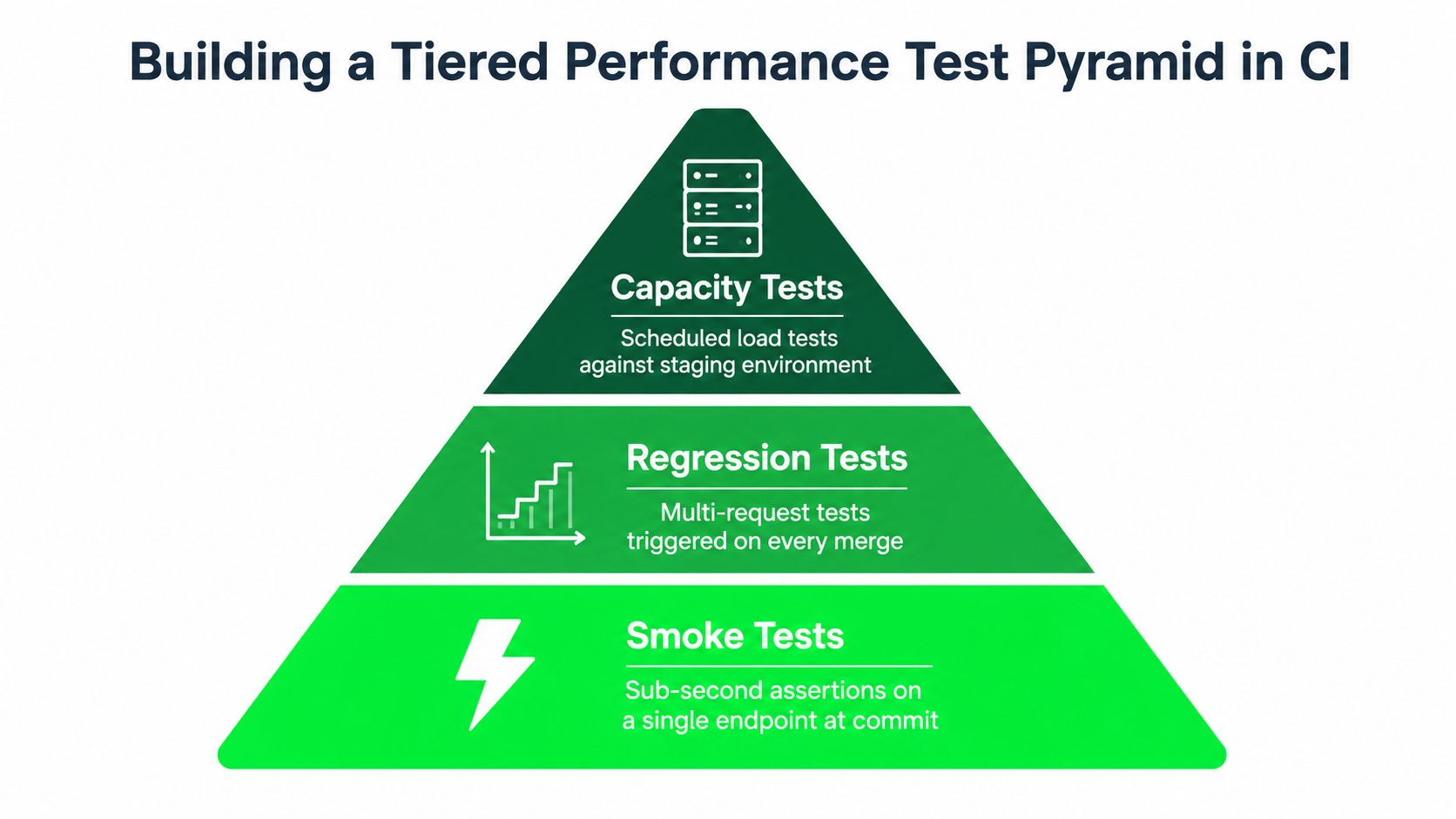A pyramid chart illustrating a tiered performance testing strategy with smoke, regression, and capacity tests in CI.