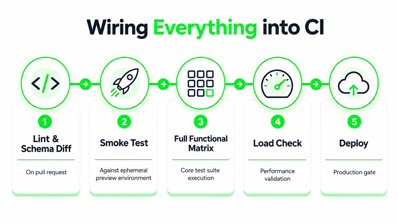 A diagram illustrating a five-step continuous integration workflow, from linting and smoke testing to final deployment.