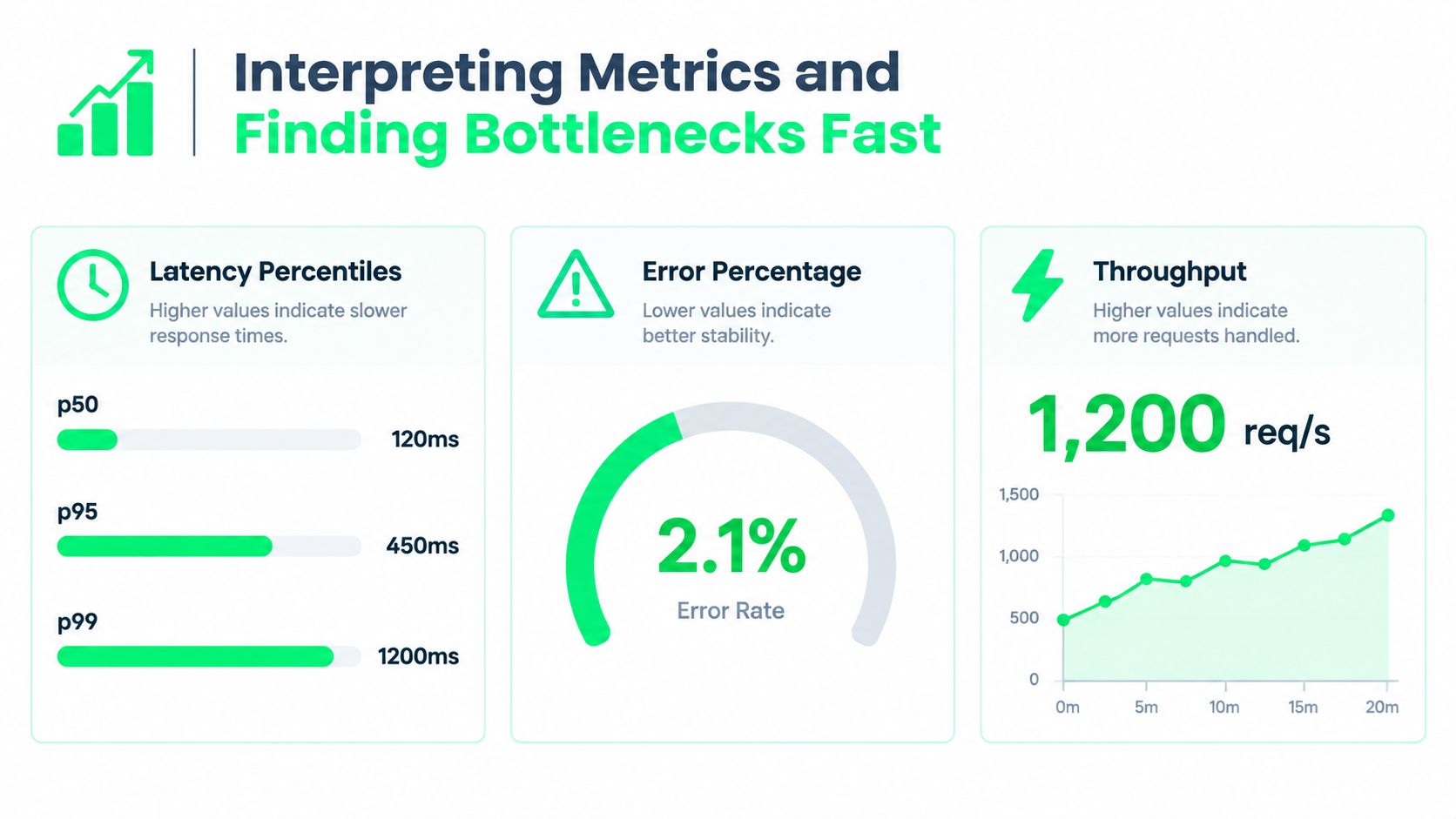 A dashboard illustration showing performance metrics including latency percentiles, error percentage, and throughput for API monitoring.