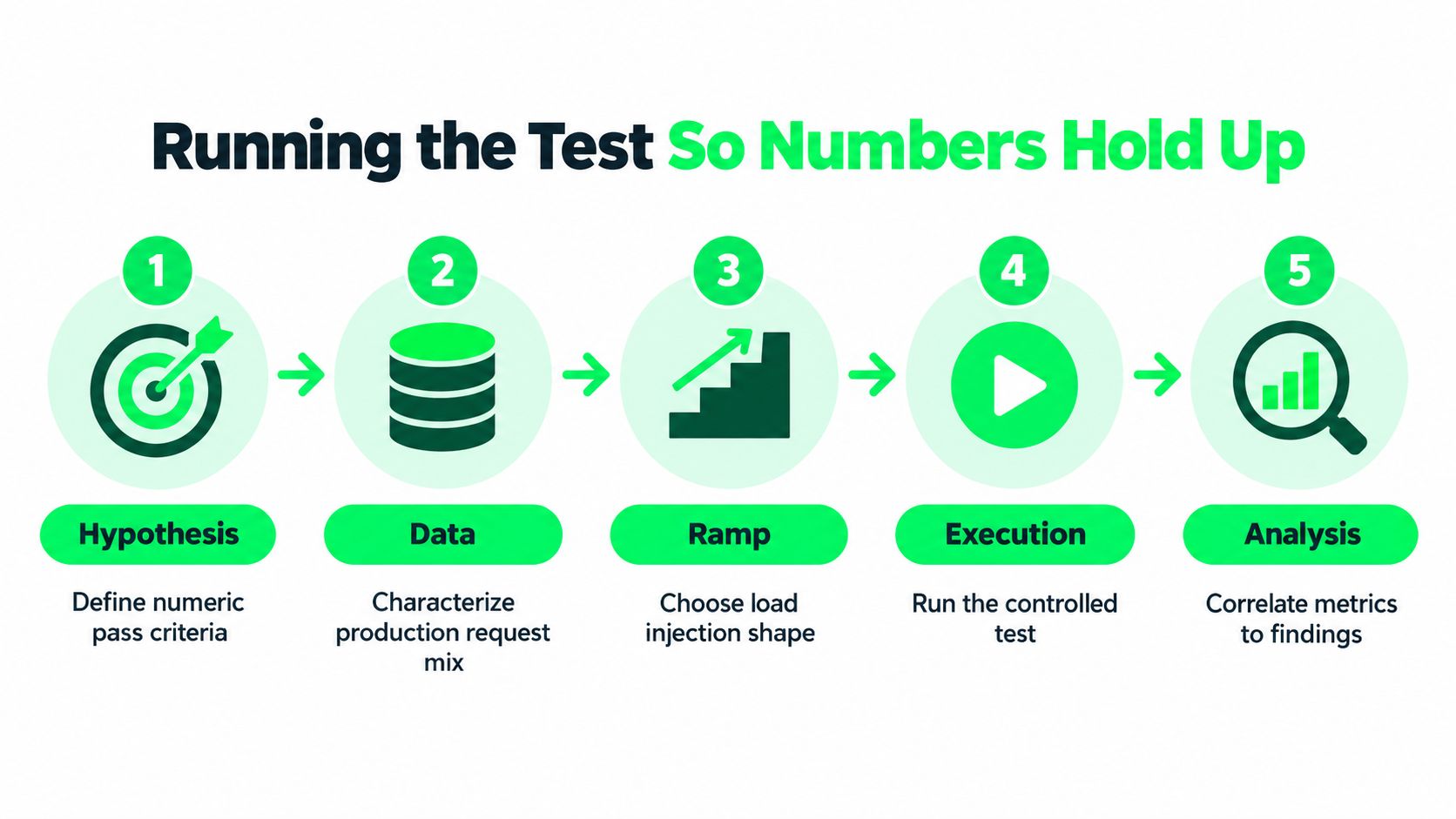 A five-step infographic showing the process for conducting a web server load test systematically.