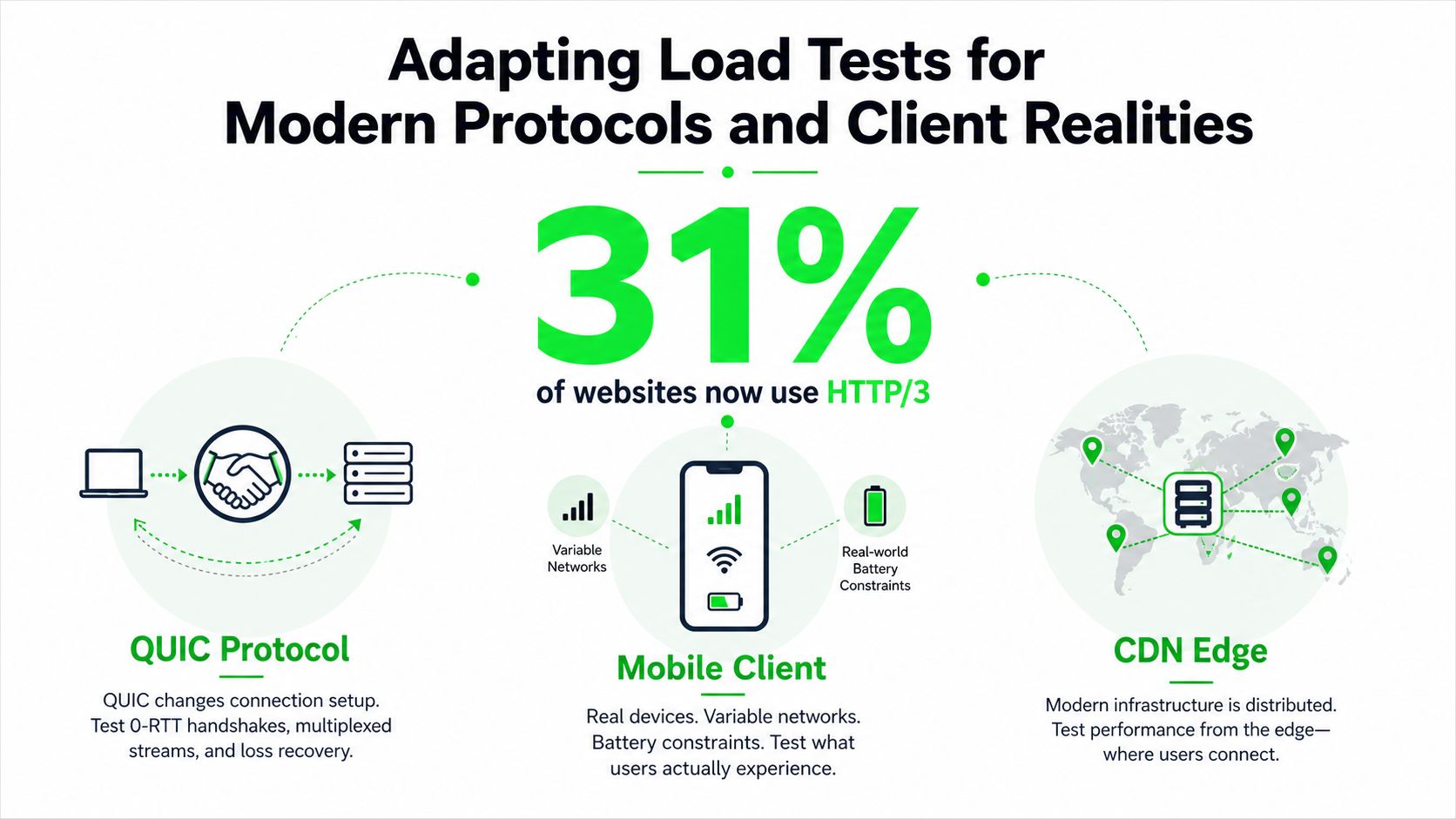 An infographic showing that 31 percent of websites use HTTP/3 for modern protocols and mobile clients.