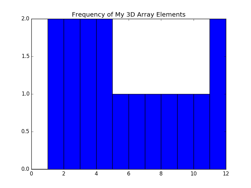 Numpy Array Histogram