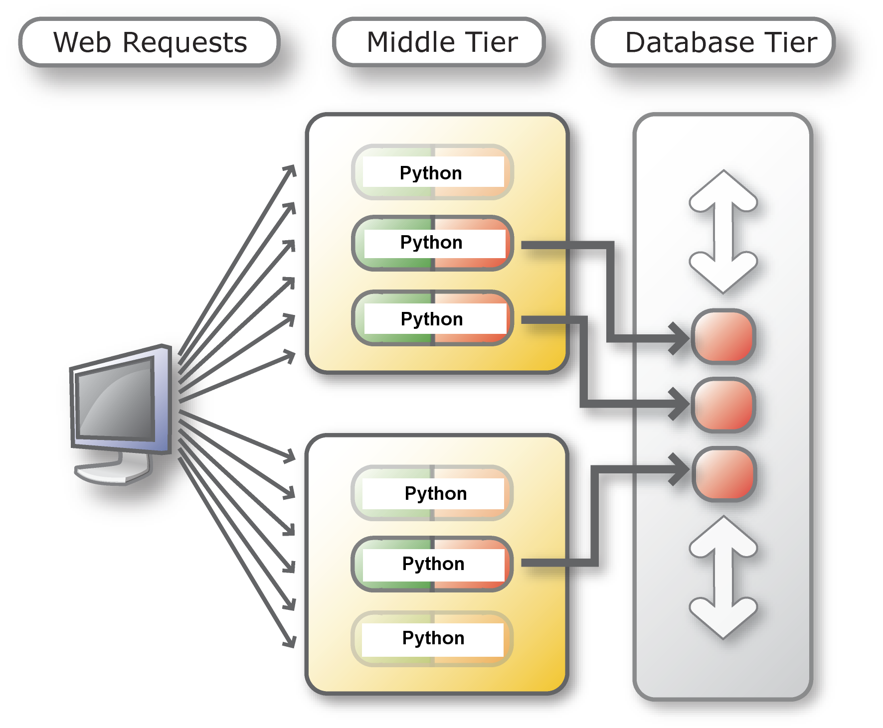 Picture of 3-tier application architecture with DRCP showing connections from multiple application processes going to a pool of server processes in the database tier
