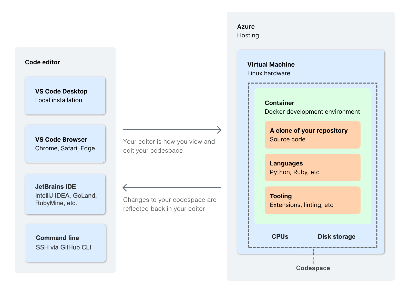A diagram showing how GitHub Codespaces works
